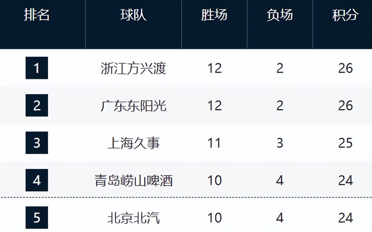 九游娱乐app下载-CBA最新排名！浙江山东强势崛起，山西辽宁持续下滑，同曦走远了